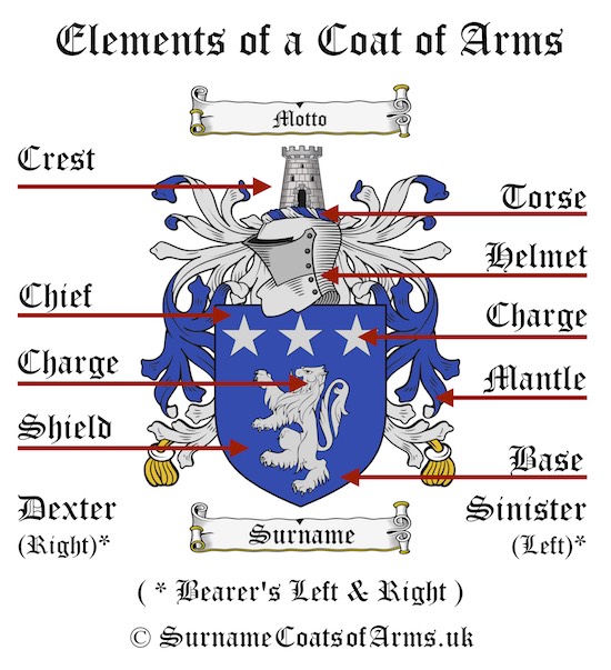 Elements of a Coat of Arms or Family Crest